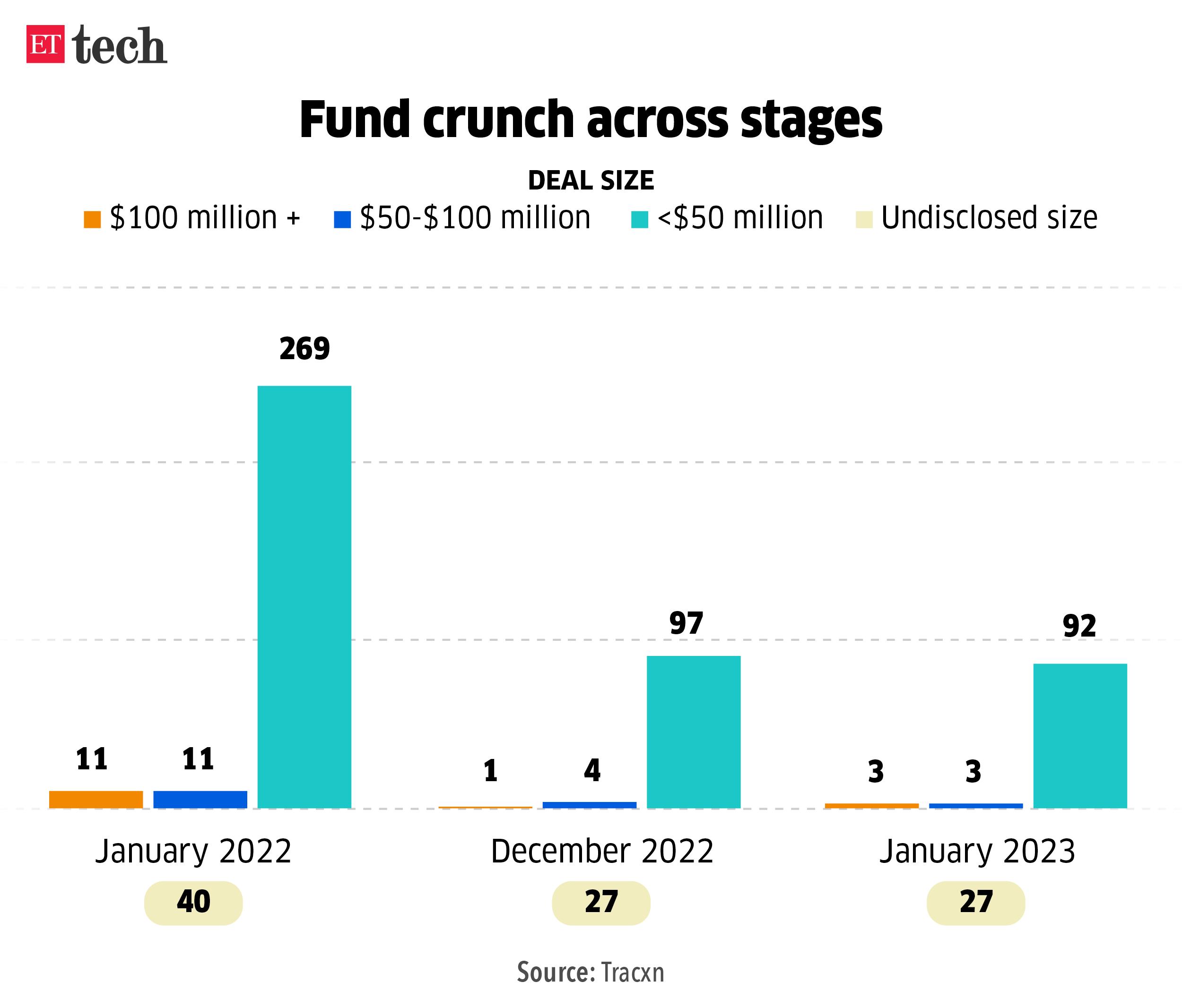 Fund crunch across stages